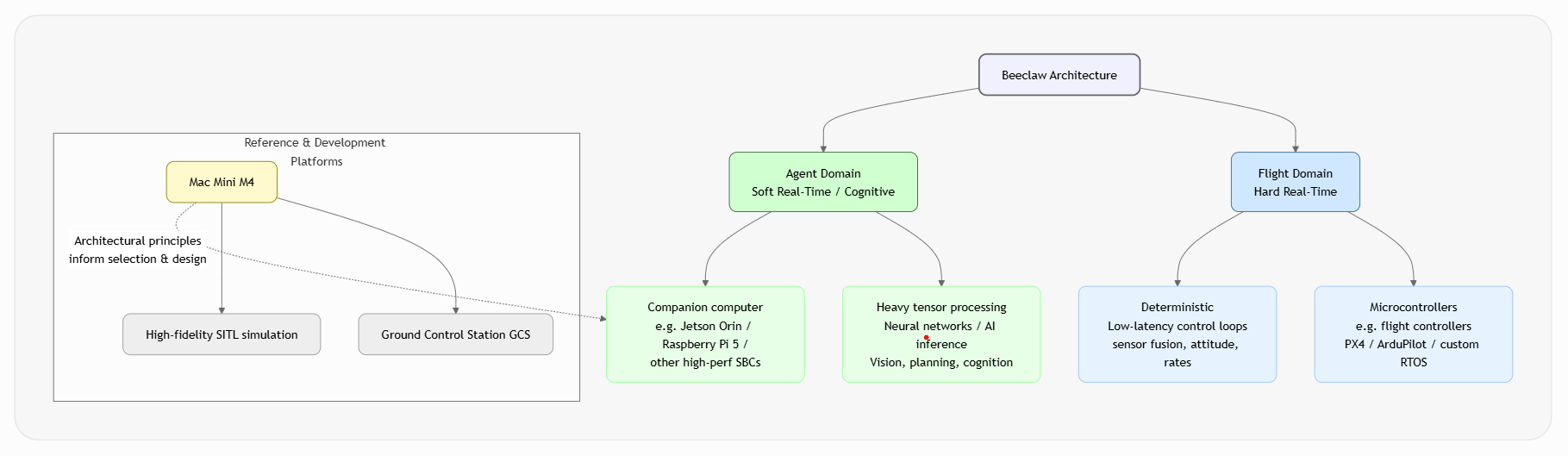 Beeclaw Architecture Diagram